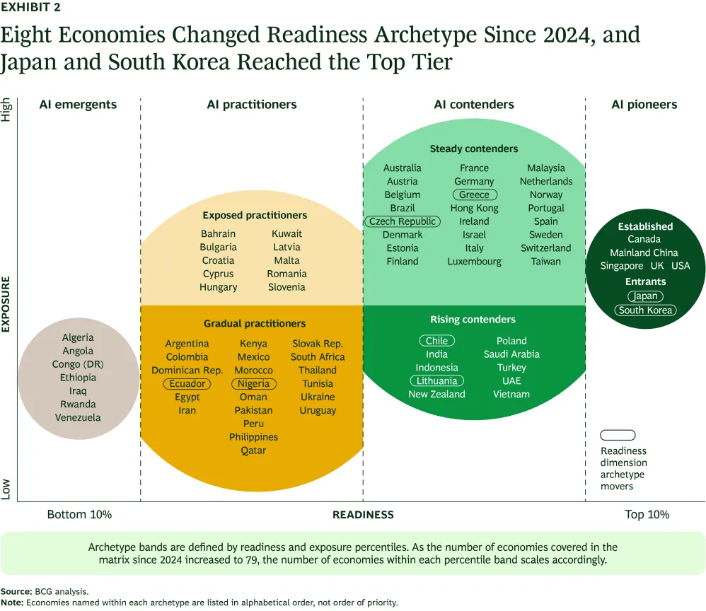 La inteligencia artificial redefine la competitividad de los países: BCG identifica a los nuevos líderes globales