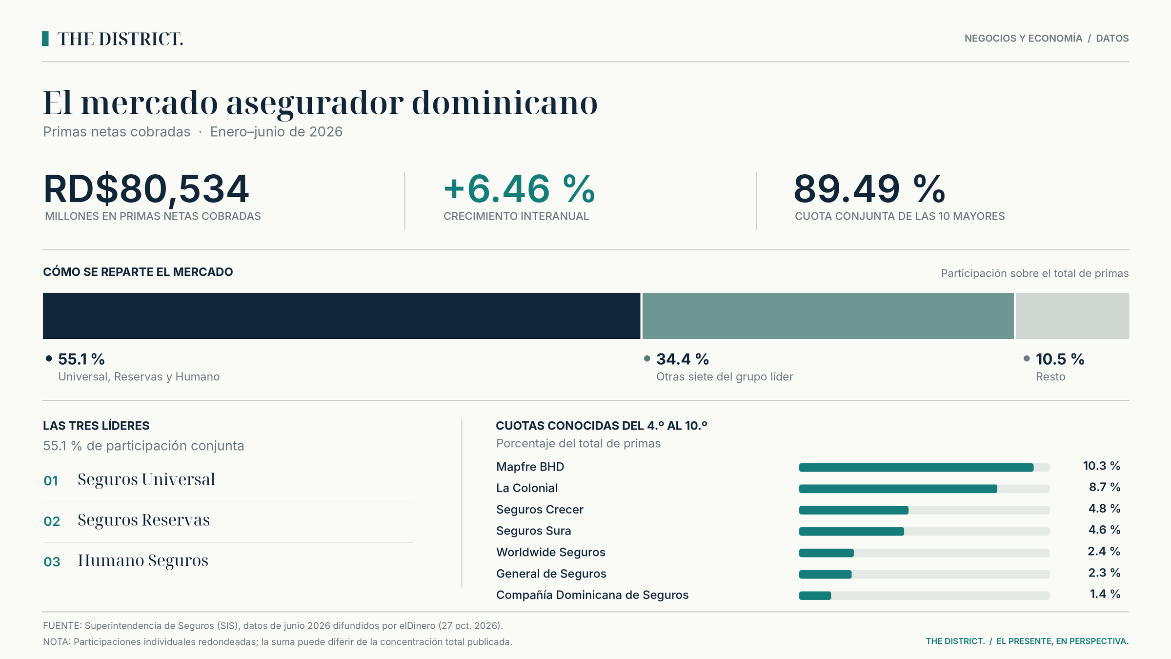 Tres aseguradoras concentran el 55 % del mercado dominicano de seguros